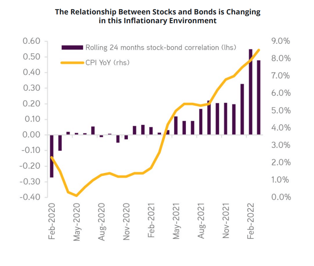 The Relationship Between Stocks and Bonds is Changing in this Inflationary Environment