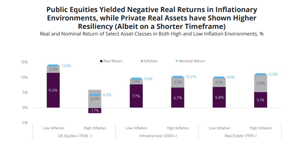 Public Equities Yielded Negative Real Returns in Inflationary Environments, while Private Real Assets have Shown Higher Resiliency (Albeit on a Shorter Timeframe) Real and Nominal Return of Select Asset Classes in Both High and Low Inflation Environments, %