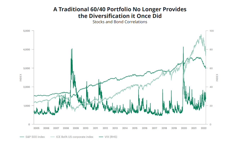 A Traditional 60/40 Portfolio No Longer Provides the Diversification it Once Did