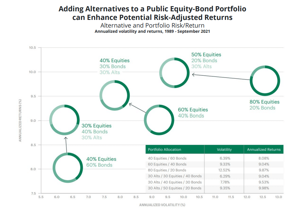 Adding Alternatives to a Public Equity-Bond Portfolio can Enhance Potential Risk-Adjusted Returns