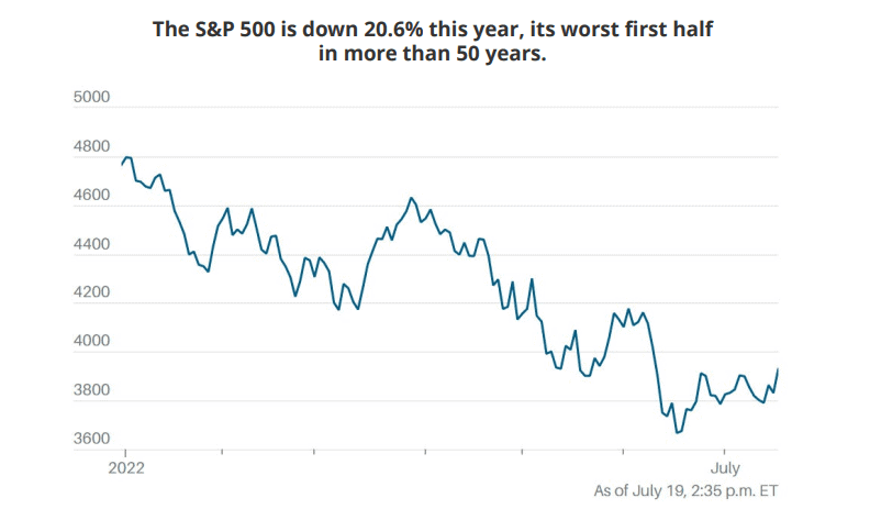 The S&P 500 is down 20.6% this year, its worst first half in more than 50 years.
