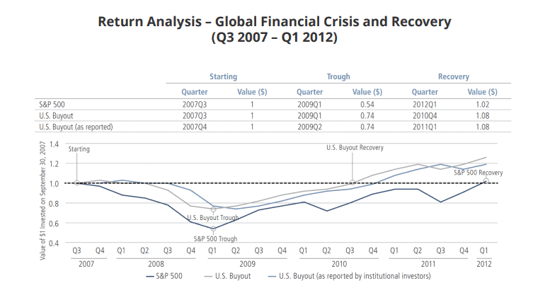 Return Analysis – Global Financial Crisis and Recovery (Q3 2007 – Q1 2012)