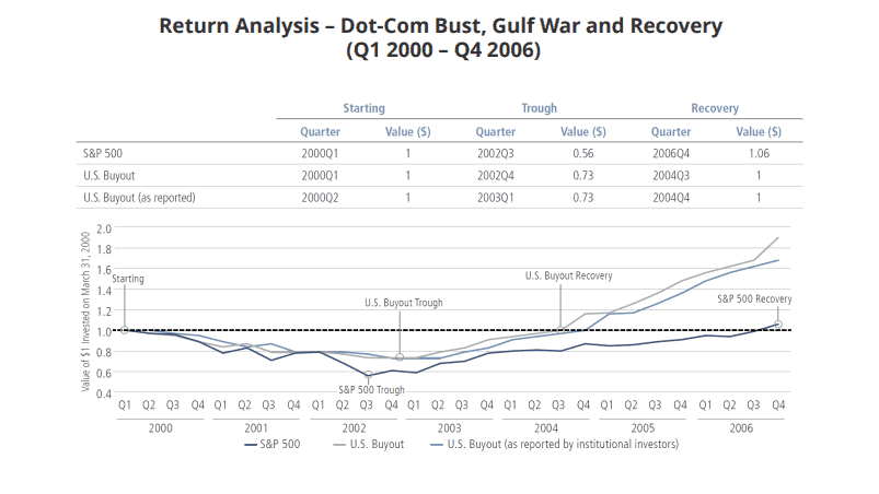 Return Analysis – Dot-Com Bust, Gulf War and Recovery (Q1 2000 – Q4 2006)